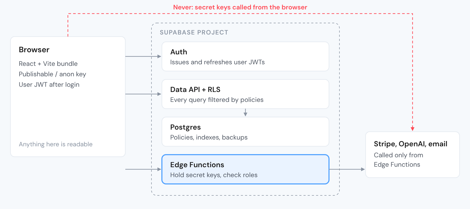 supabase-key-architecture