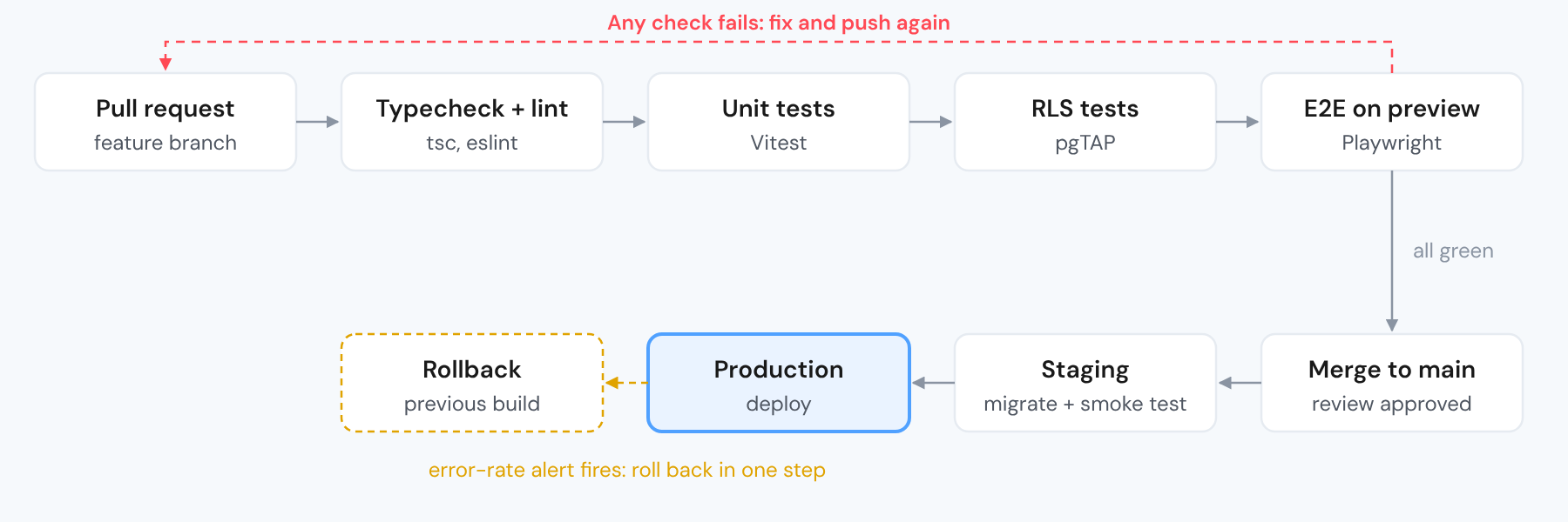 ci-cd-release-pipeline