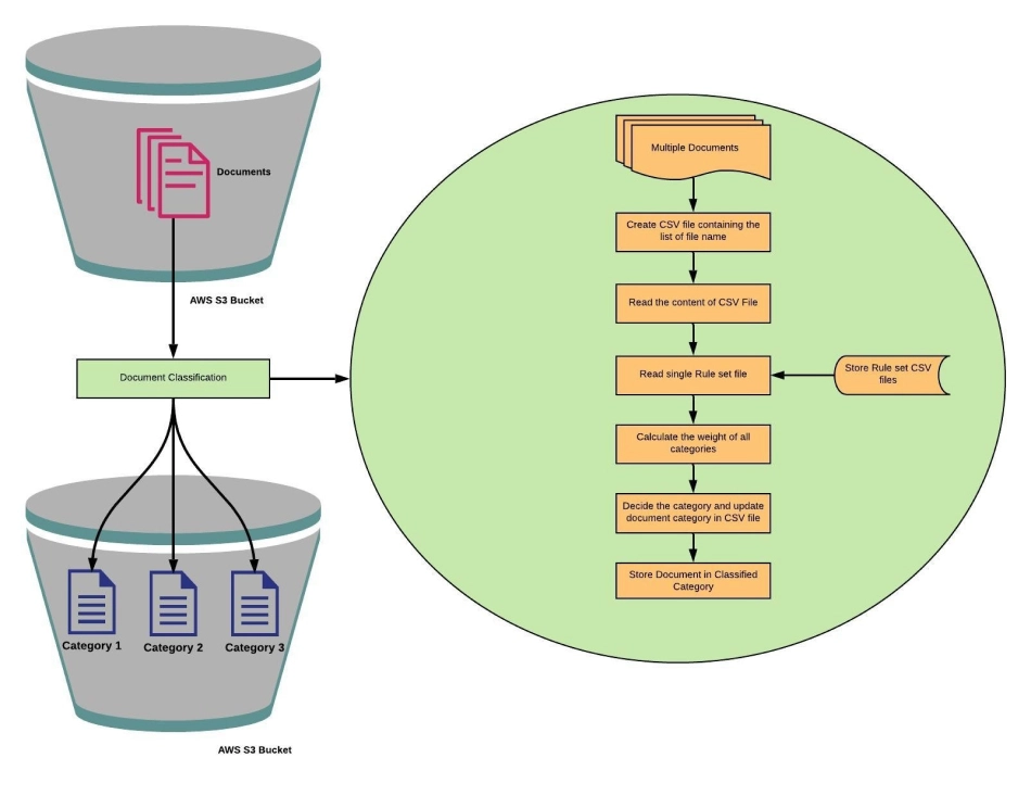 Document Classification for easy data retention and recovery Architecture