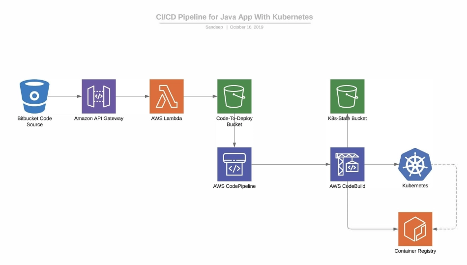 CI CD Pipeline for Java Application with Kubernetes on AWS flow chart