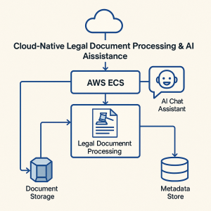 5 Ways AI-Powered Infrastructure Transforms Legal Document Automation AI 1 AI