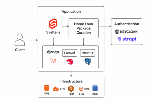 home loan package curation