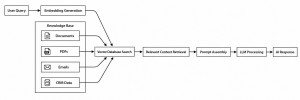 How to Build an AI SaaS Product from Scratch 1 Implement Retrieval-Augmented Generation (RAG)