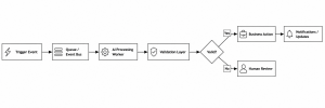 How to Build an AI SaaS Product from Scratch 2 Event-Driven AI Workflow