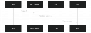 React vs. Next.js for Your SaaS Frontend — What We Recommend and Why 4 Next.js authentication: