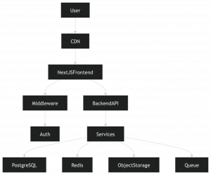 React vs. Next.js for Your SaaS Frontend — What We Recommend and Why 5 Recommended Architecture for Modern SaaS