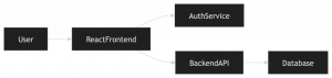 React vs. Next.js for Your SaaS Frontend — What We Recommend and Why 1 React SaaS Architecture
