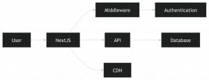 React vs. Next.js for Your SaaS Frontend — What We Recommend and Why 2 Next.js SaaS Architecture