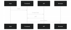 React vs. Next.js for Your SaaS Frontend — What We Recommend and Why 3 React authentication: