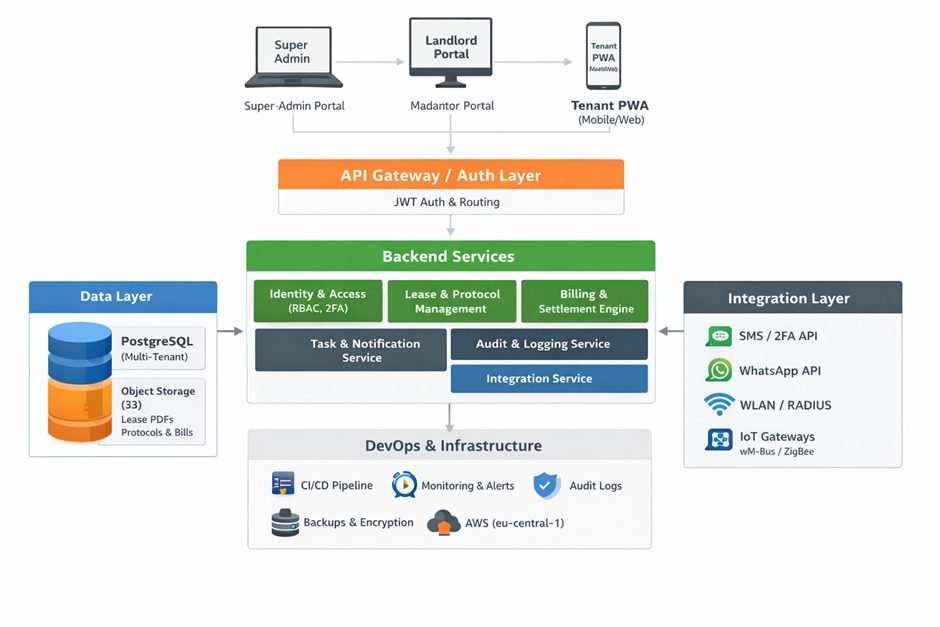 Multi Tenant Property Management Software for the Full Tenant Lifecycle 1 pmp case study architeure diagram
